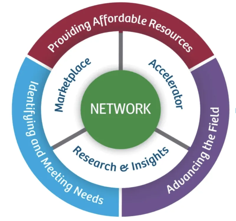 First Book Model of Change: Network at center surrounded by Marketplace, Accelerator, Research and Insights with outer ring of Providing Affordable Resources, Advancing the Field, and Identifying and Meeting Needs